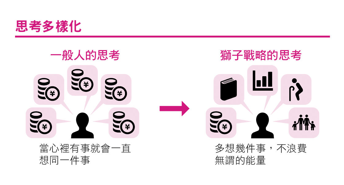 ▲▼獅子戰略，同時想多件事情，就能有效運用心理能量。（圖／春天出版《全世界有錢人都在做的財富倍增法》）