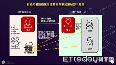 疑離職員工搞鬼！KKday爆商業機密外流　檢調約談5人3交保