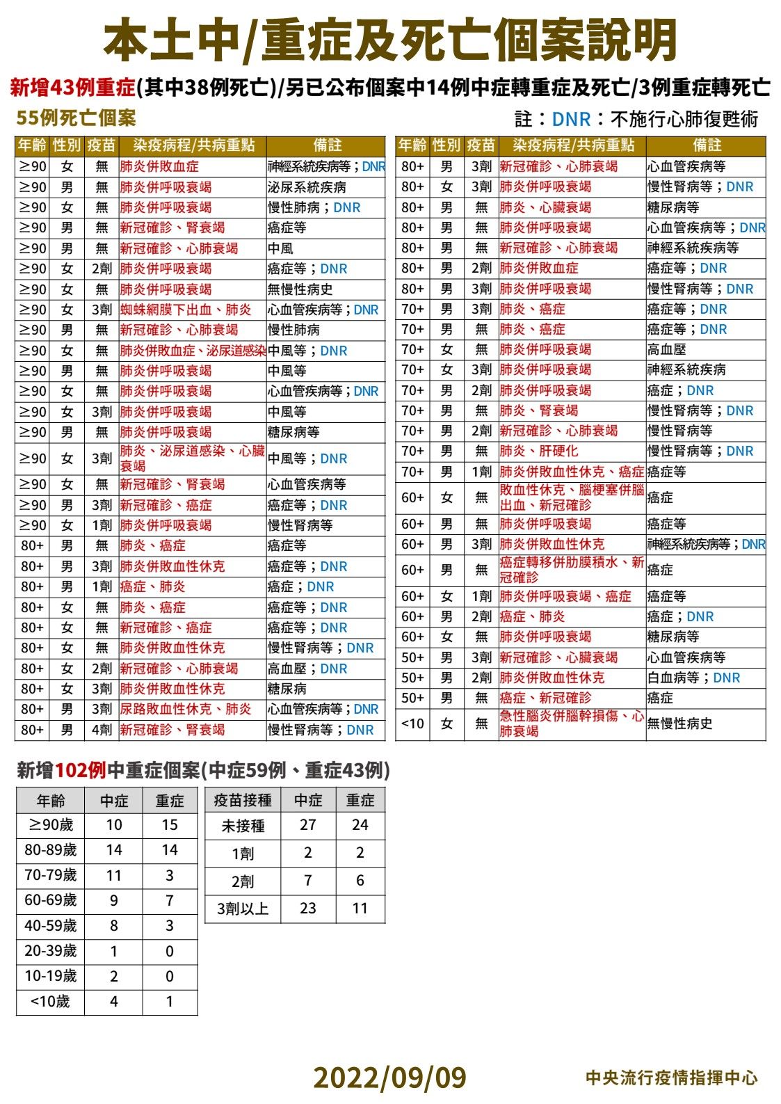 ▲▼指揮中心9/9說明新增中重症及死亡個案。（圖／指揮中心提供）