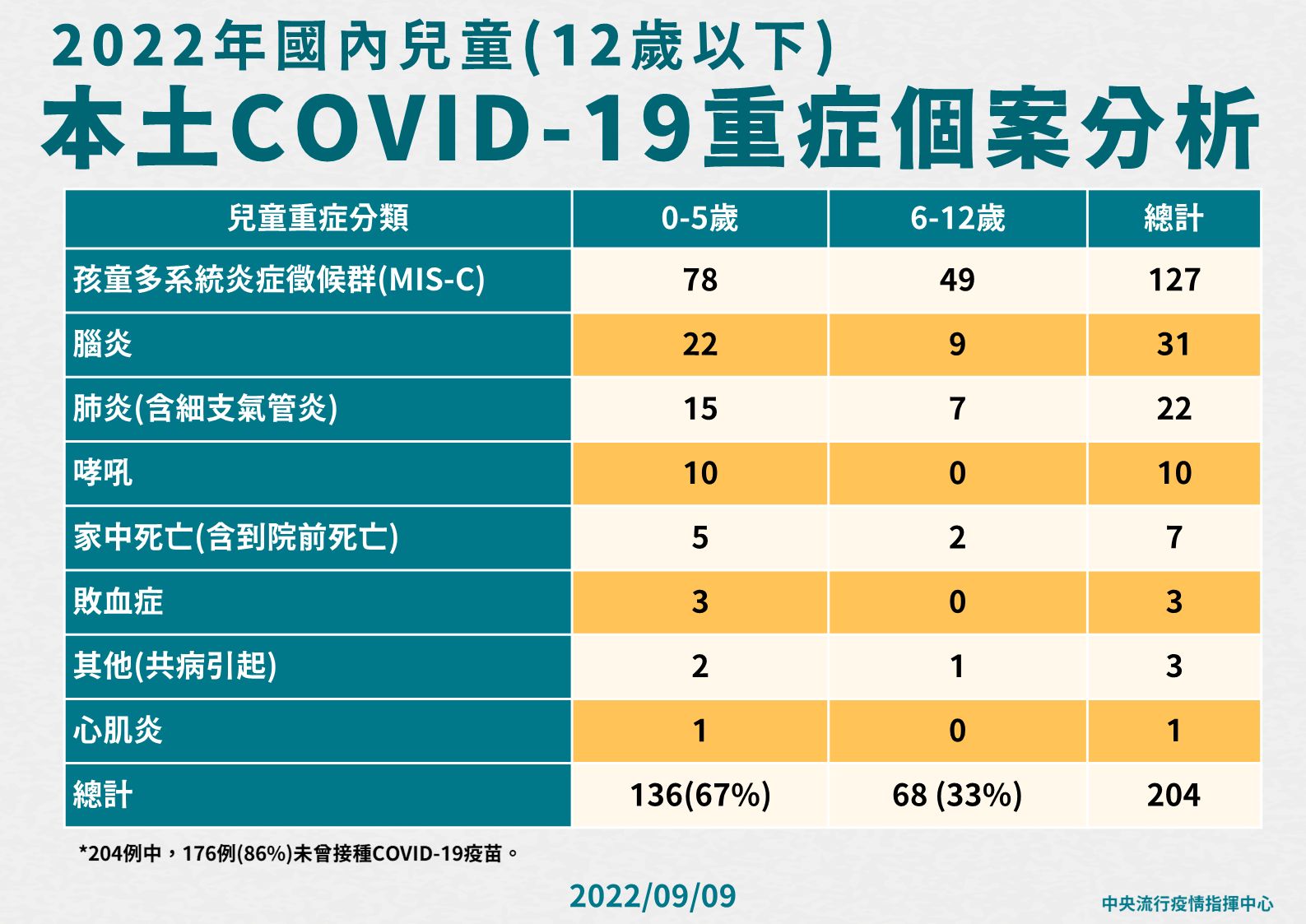 ▲▼指揮中心9/9公布國內兒童(12歲以下)本土重症個案分析。（圖／指揮中心提供）