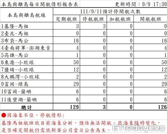 ▲梅花颱風已於9月8日生成。（圖/航港局提供）