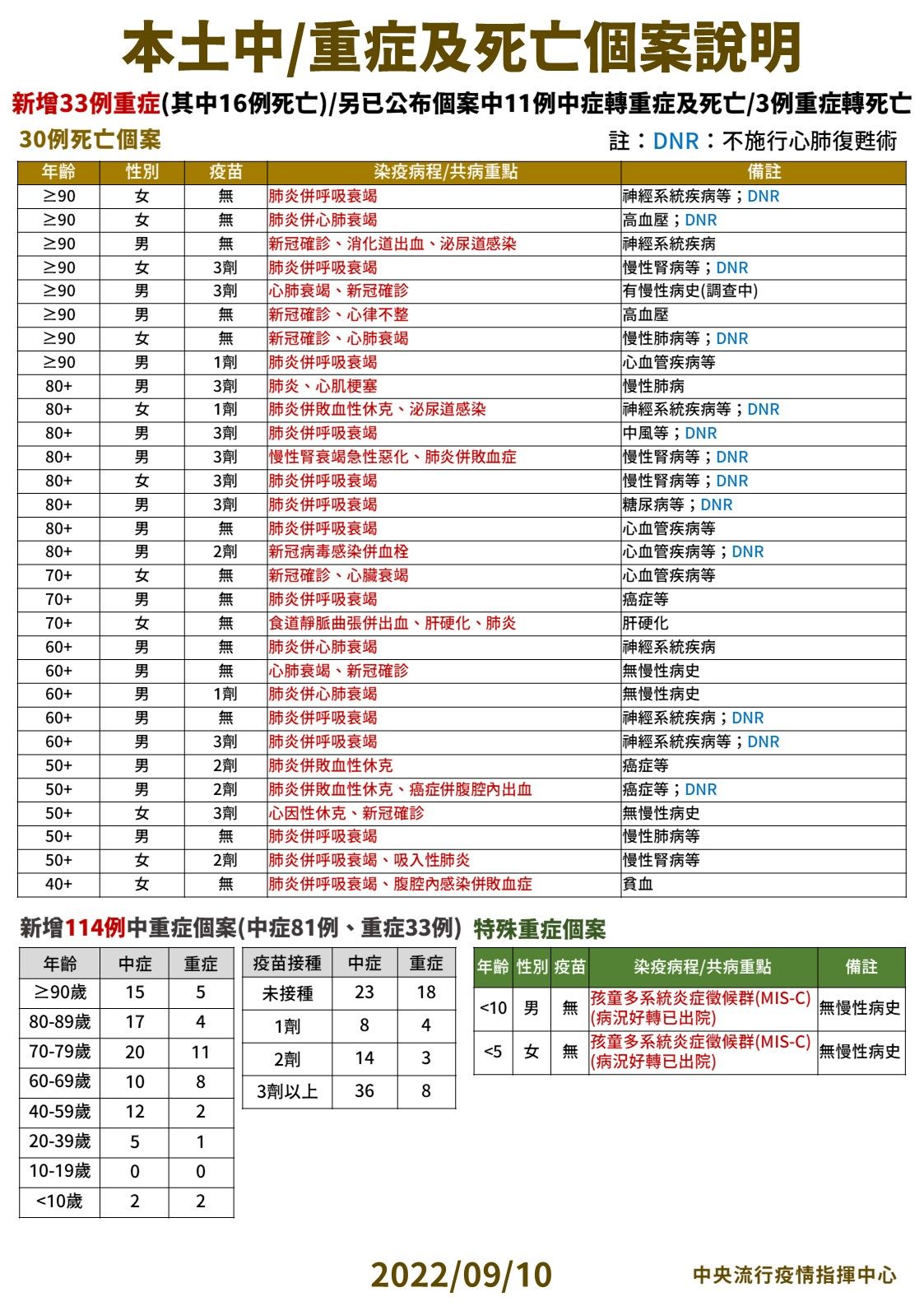 ▲▼指揮中心9/10說明新增中重症及死亡個案。（圖／指揮中心提供）