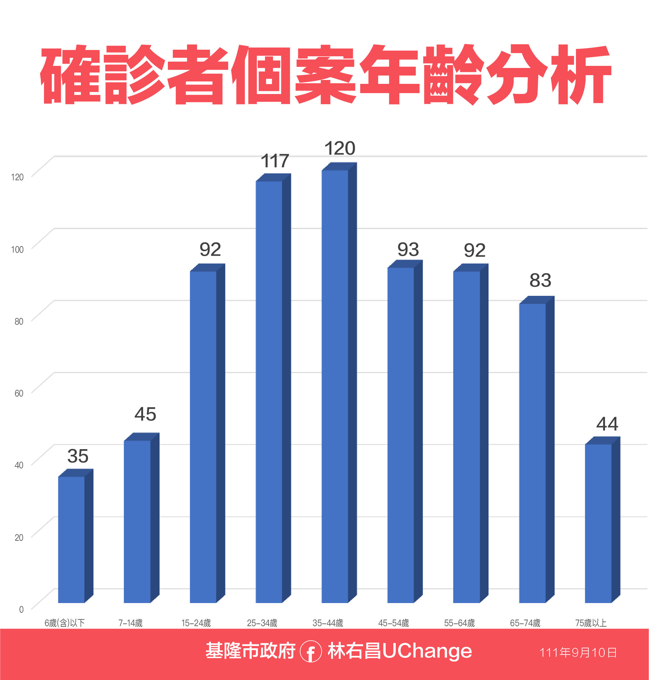 ▲0910基隆疫情資料。（圖／基隆市政府提供）