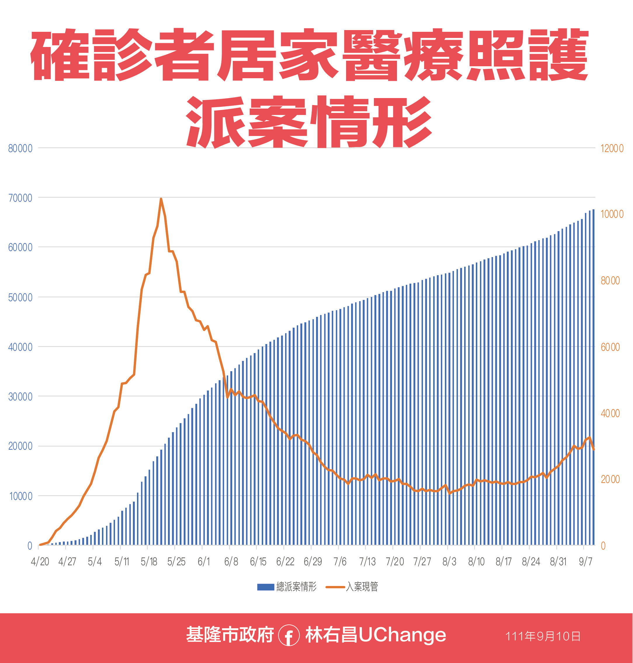 ▲0910基隆疫情資料。（圖／基隆市政府提供）