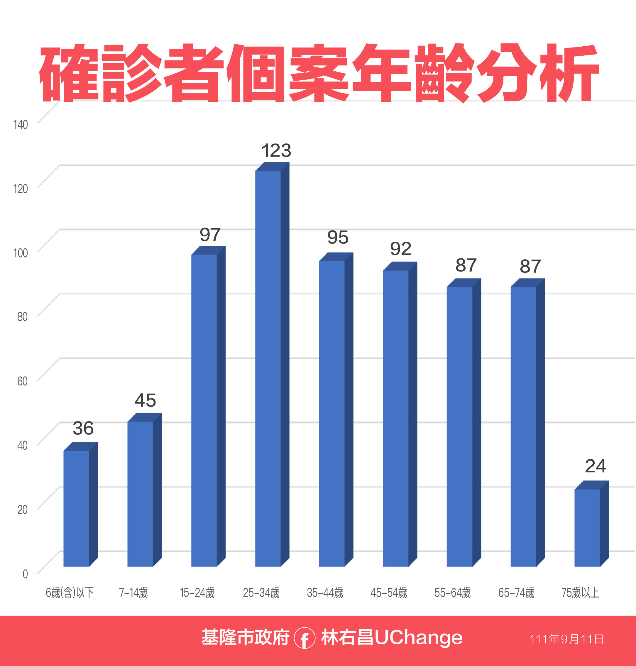 ▲0911基隆疫情資料。（圖／基隆市政府提供）