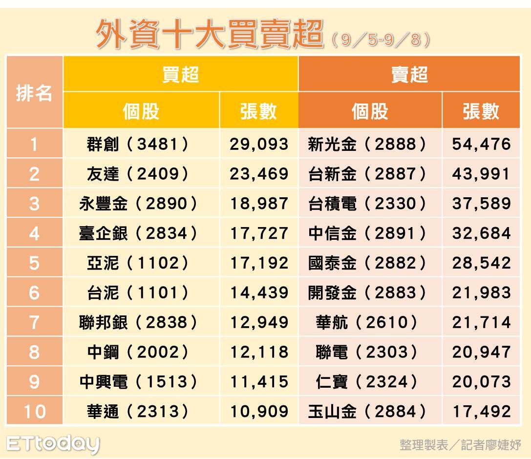 ▲外資十大買賣超。（圖／記者廖婕妤製）