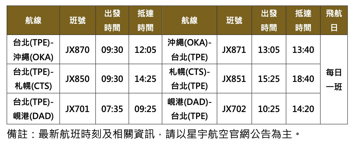 ▲星宇航空宣布，將於10月28日開航「沖繩」、「札幌」兩大航線，也同步復飛「東方夏威夷」美譽的越南「峴港」航線。（圖／星宇航空）