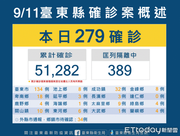 ▲台東縣今新增279案例。（圖／記者楊漢聲翻攝）