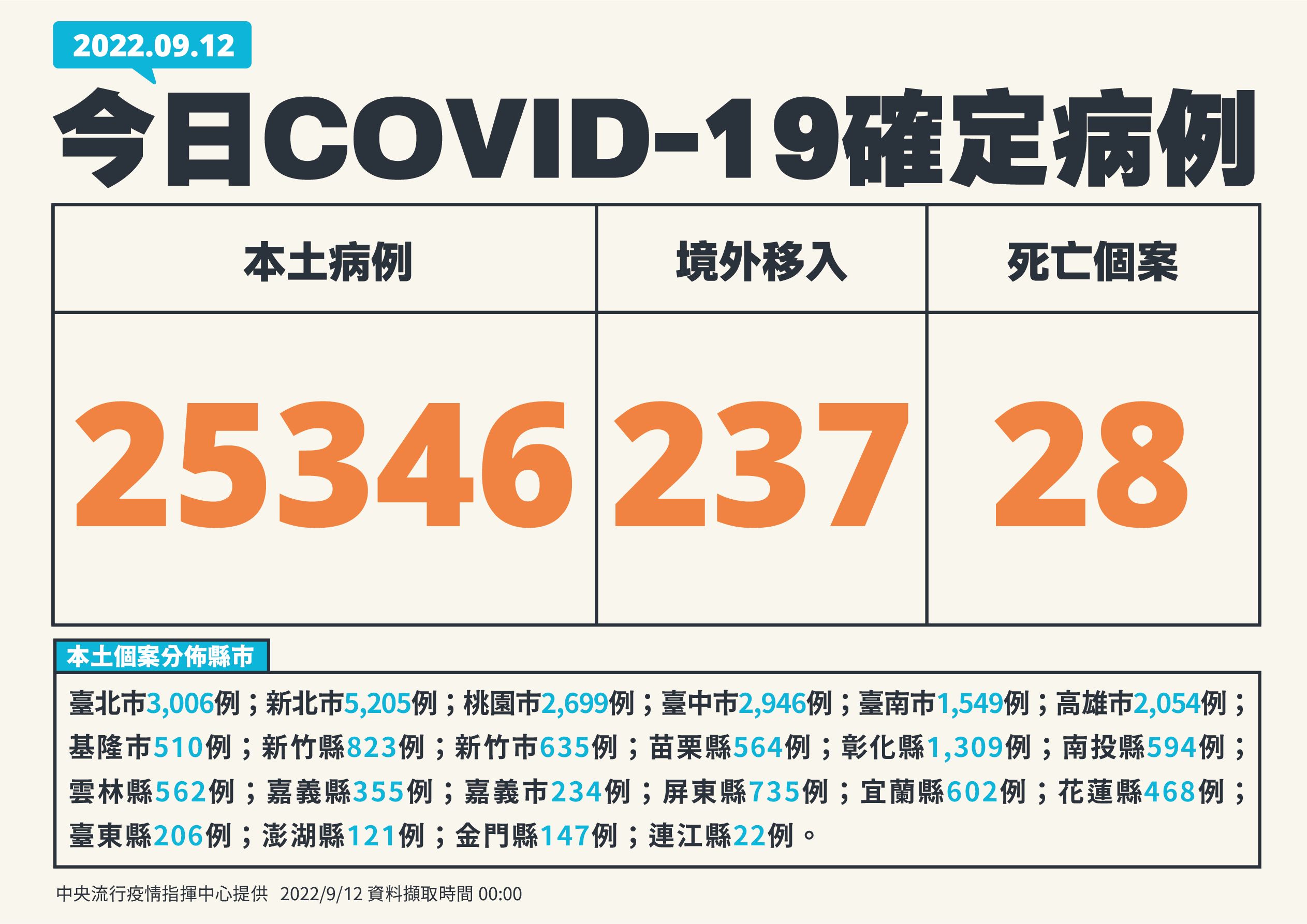 ▲▼9/12今日新增確診。（圖／中央流行疫情指揮中心提供）