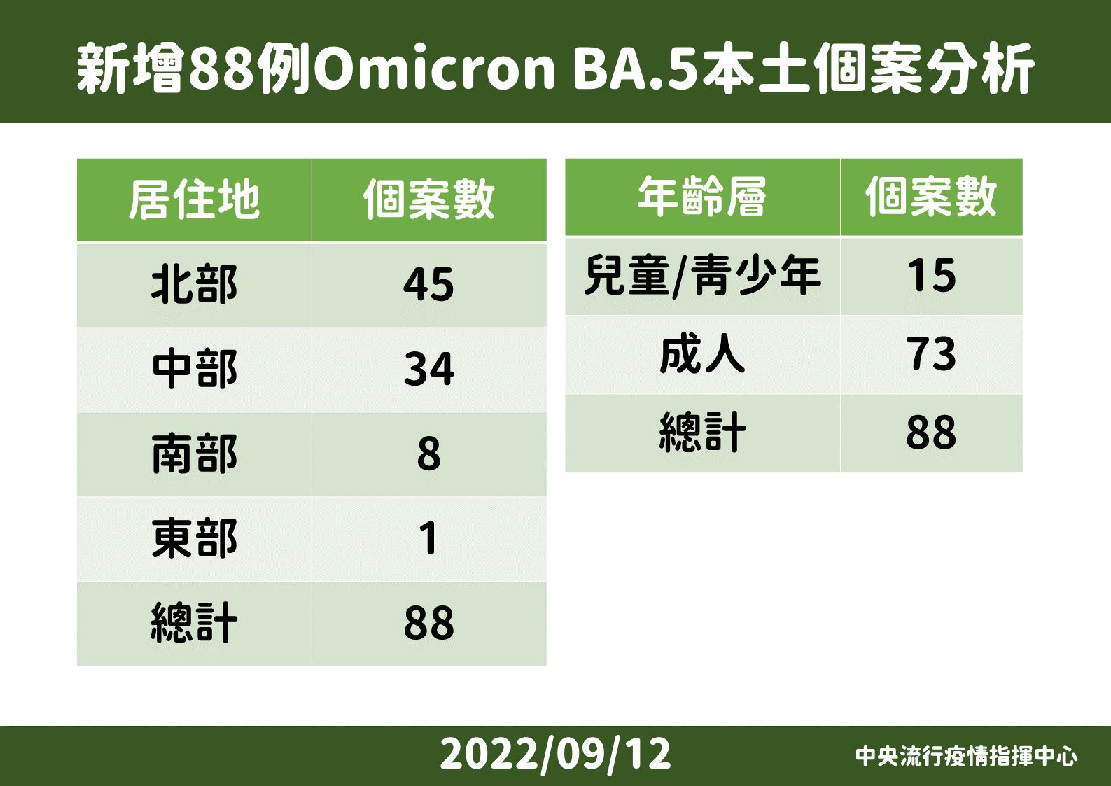 ▲▼9/12國內新增BA.5個案說明。（圖／指揮中心提供）