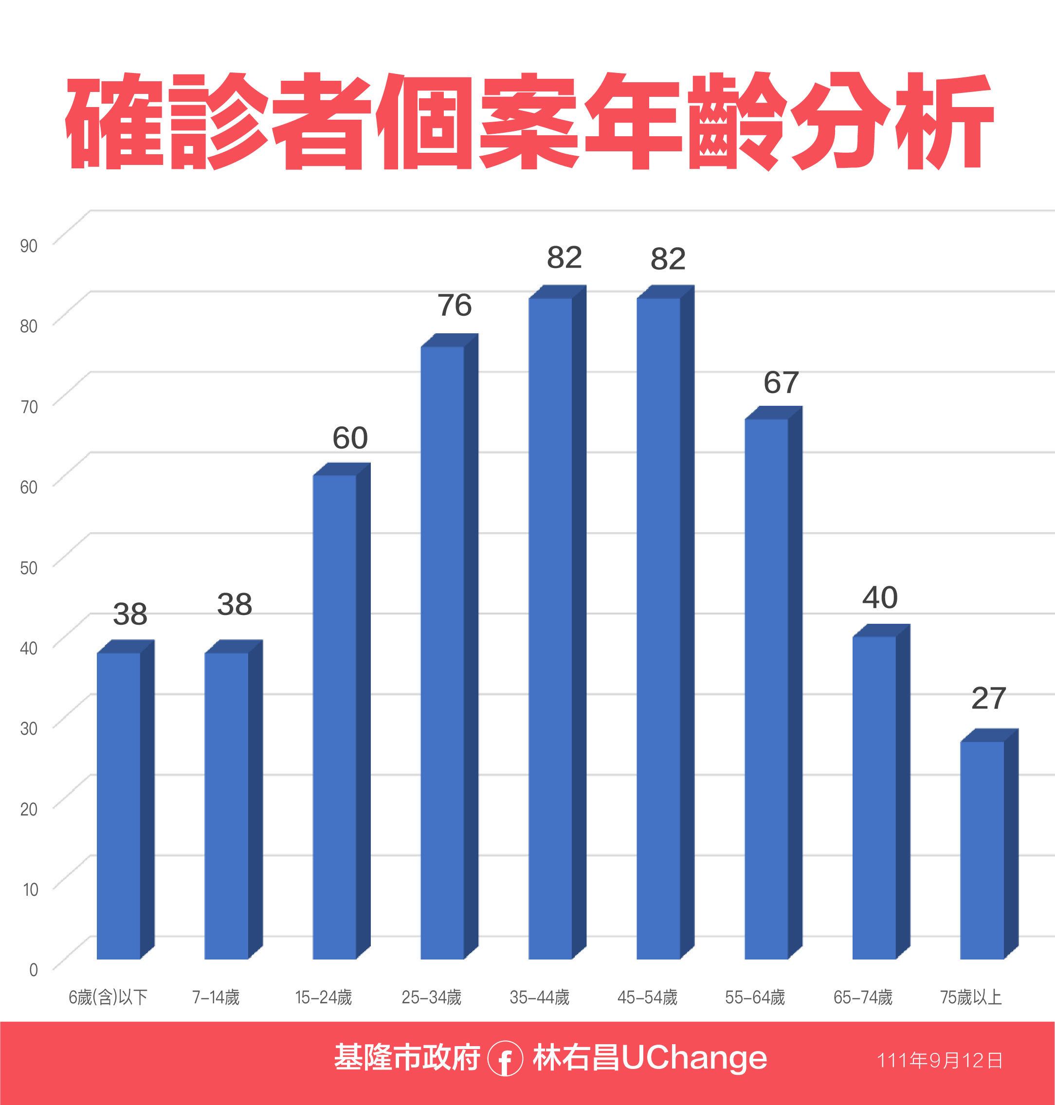 ▲0912基隆疫情資料。（圖／基隆市政府提供）