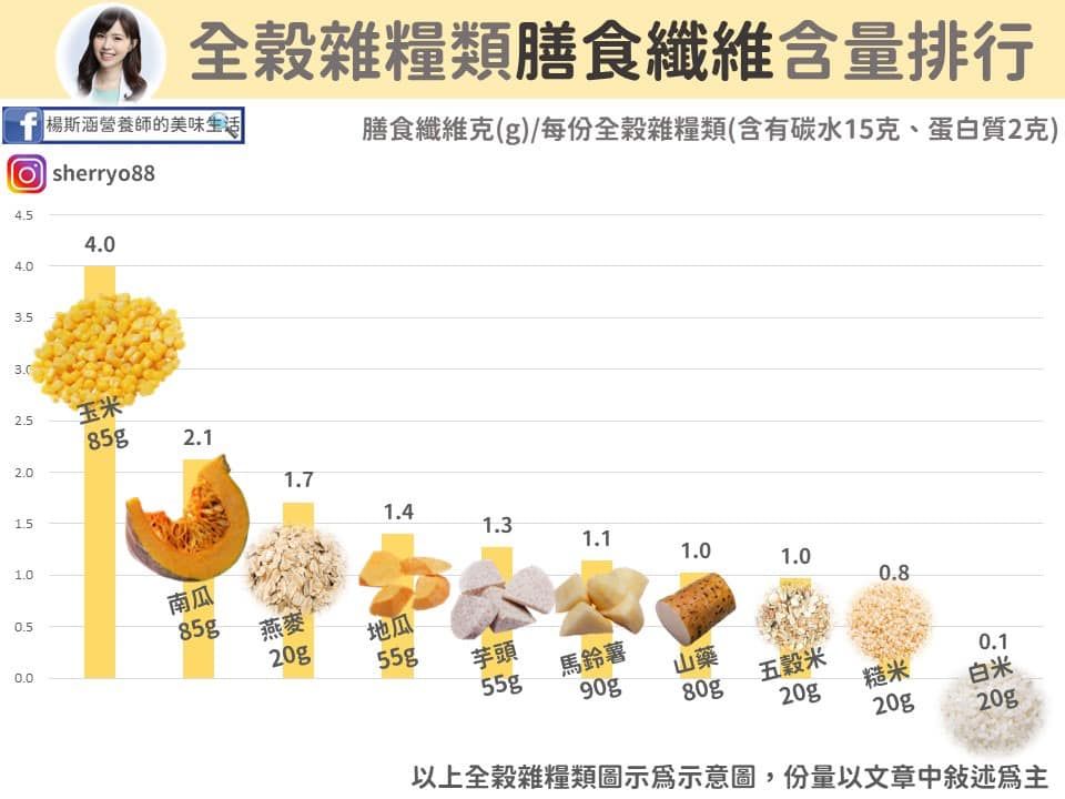 ▲全榖雜糧類食物比精緻澱粉更為營養。（圖／取自Facebook／楊斯涵營養師的美味生活）