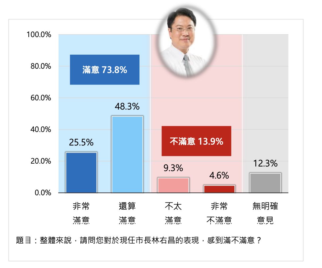 ▲▼綠營內部一份最新民調，公布基隆市長林右昌施政滿意度，以及民進黨市長參選人蔡適應、國民黨參選人謝國樑支持度比較。（圖／讀者提供）