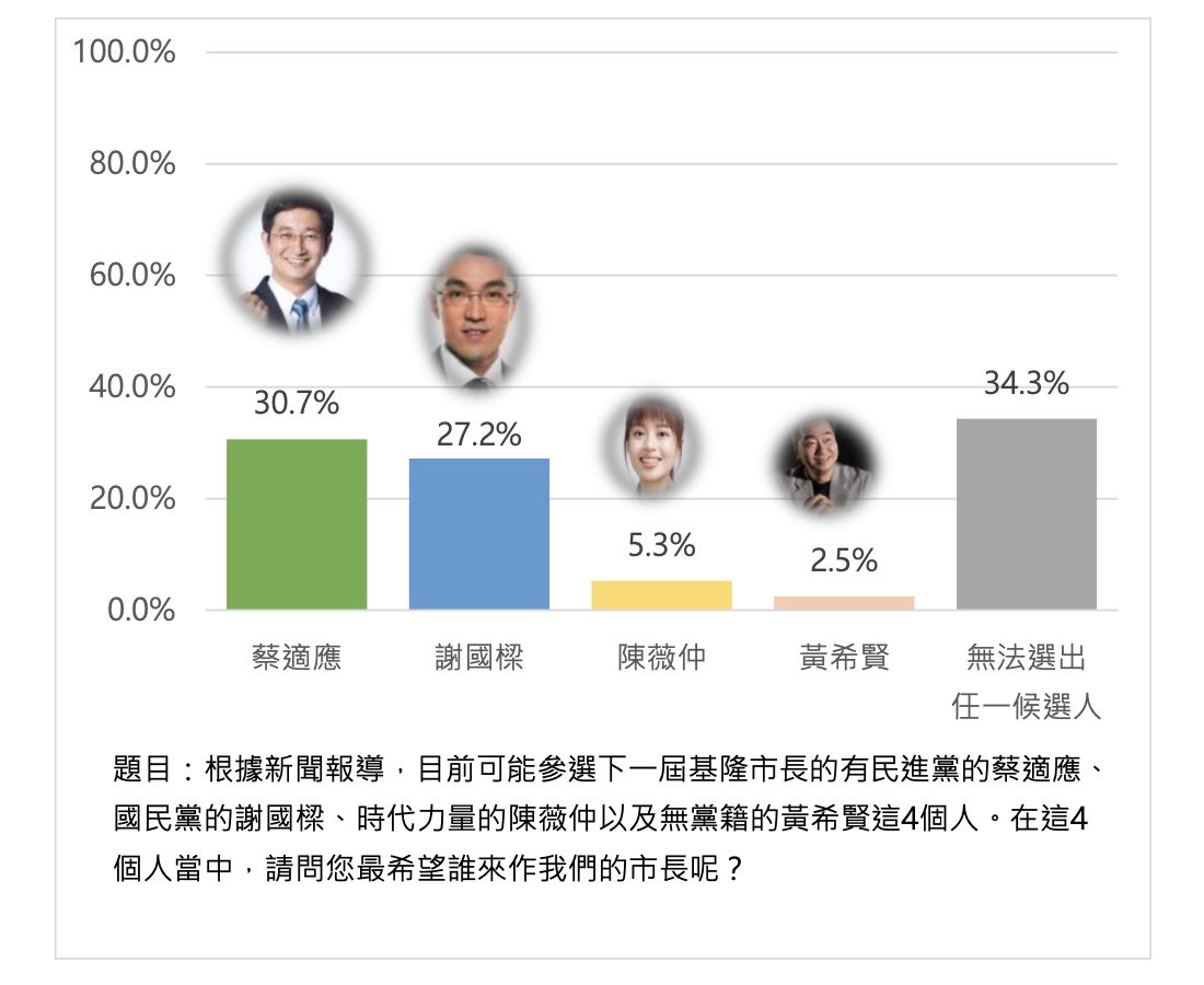 ▲▼綠營內部一份最新民調，公布基隆市長林右昌施政滿意度，以及民進黨市長參選人蔡適應、國民黨參選人謝國樑支持度比較。（圖／讀者提供）