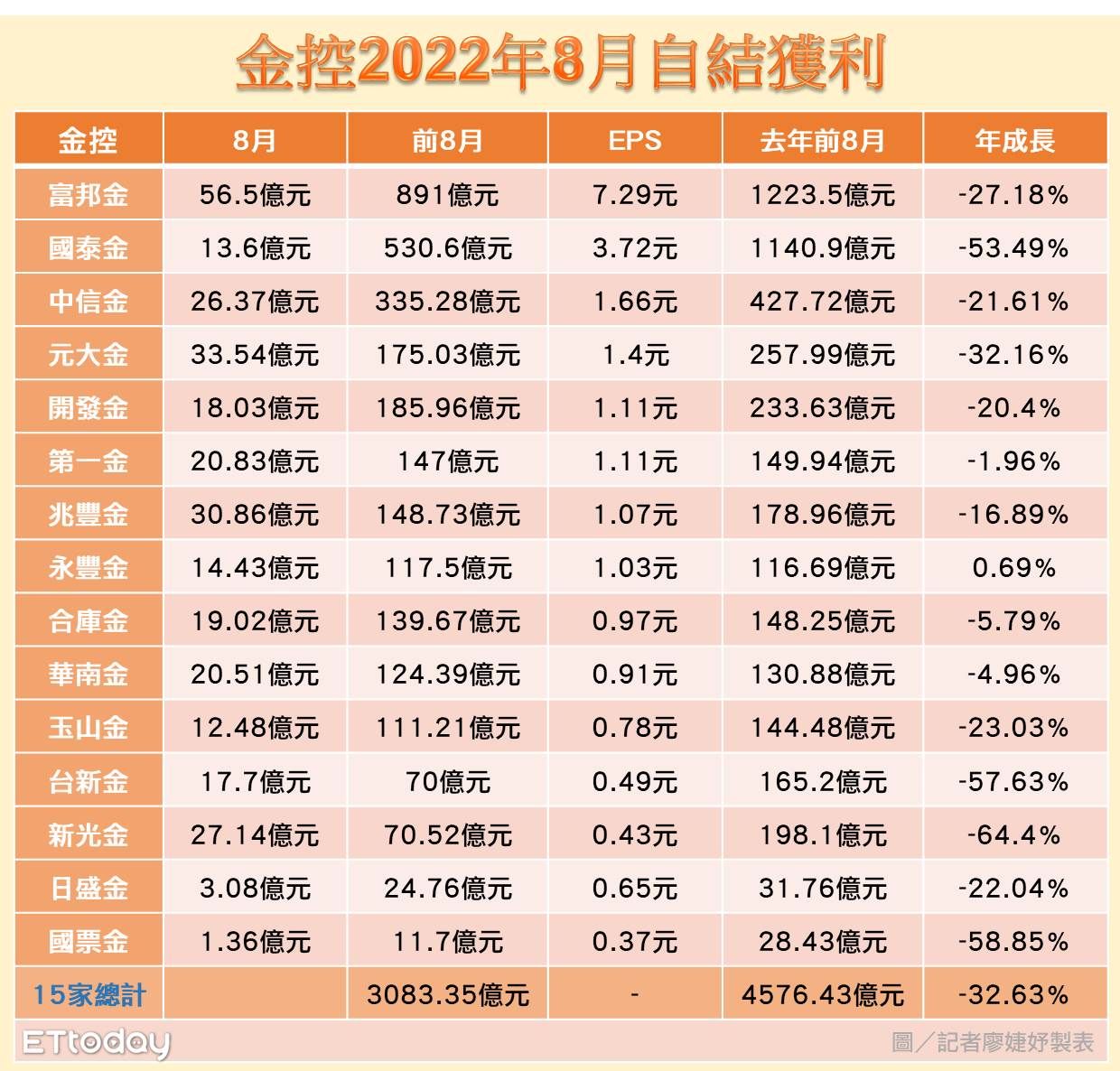 ▲金控2022年8月自結獲利。（圖／記者廖婕妤製）