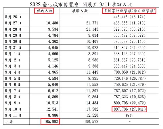 ▲▼台北城市博覽會人流、成效。（圖／翻攝許淑華臉書）