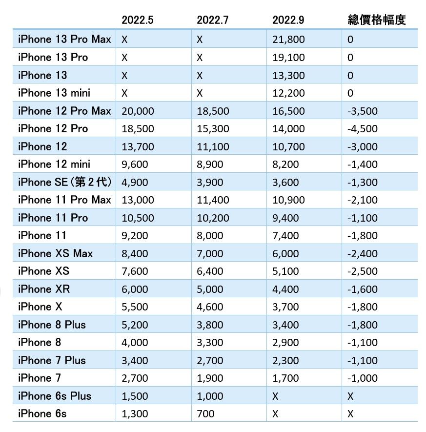▲iPhone舊換新價格幅度。（圖／取自蘋果）