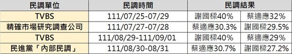 ▲▼同時間民調結果卻大幅落差　謝辦：請公佈民調機構。（圖／謝國樑辦公室提供）