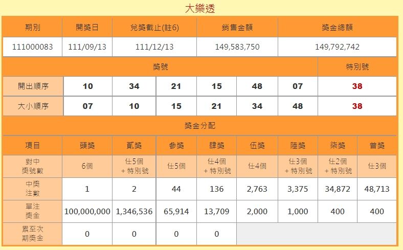 ▲▼大樂透一注獨得。（圖／台彩）