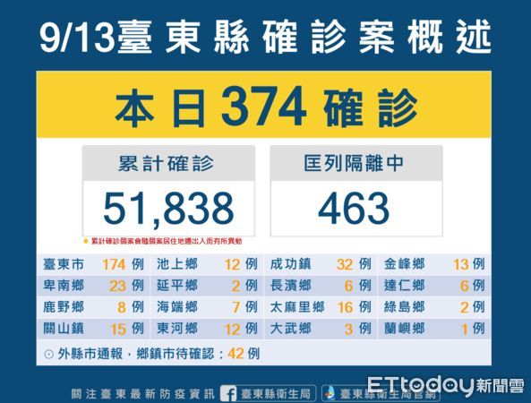 ▲台東縣今新增374案例。（圖／記者楊漢聲翻攝）