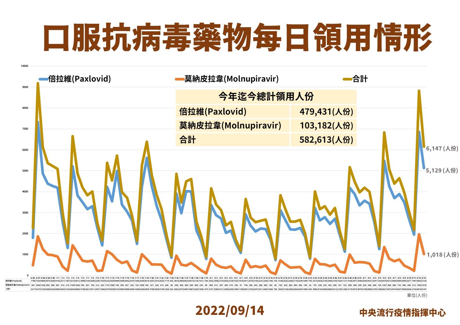 ▲▼9/14口服抗病毒藥領用統計。（圖／指揮中心提供）