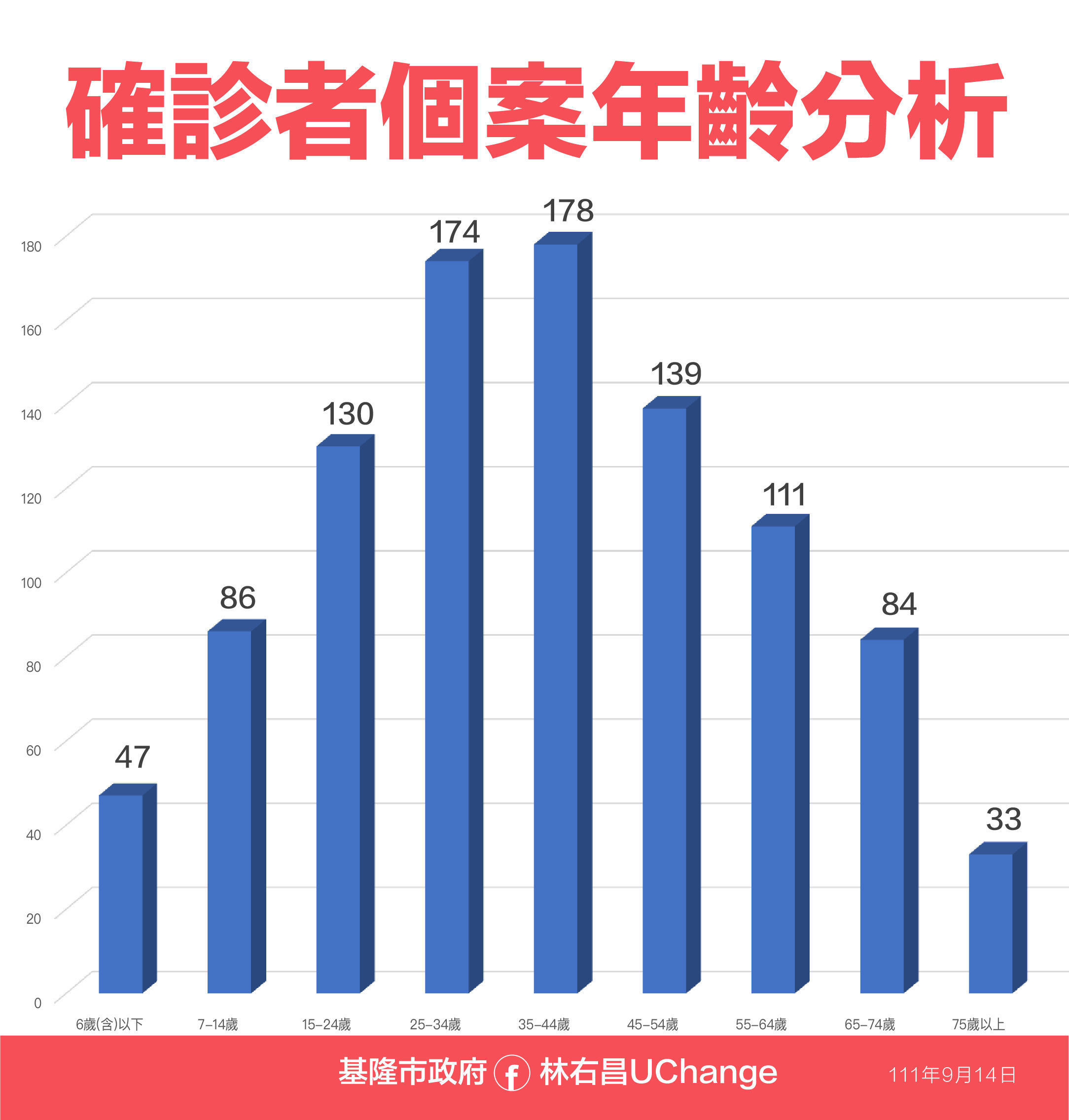 ▲0914基隆疫情資料。（圖／基隆市政府提供）