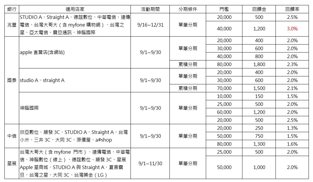 ▲111年指定通路刷卡購機活動比較。（圖／兆豐銀提供）