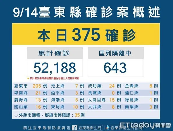 ▲台東縣今新增375確診個案。（圖／記者楊漢聲翻攝）