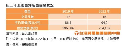 ▲▼近年台北百坪店面交易。（表／台灣房屋提供）