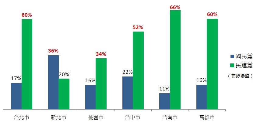 2014決戰六都藍綠支持度調查。（表／記者賴映秀製）