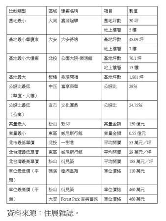 ▲▼歷來危老重建案統計數據。（表／《住展》雜誌提供）