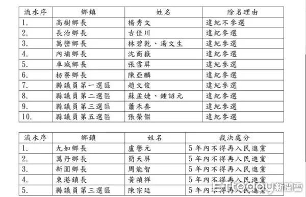 ▲民進黨屏果東縣黨部對違紀或退黨參選黨員做出處分             。（圖／記者陳崑福翻攝）