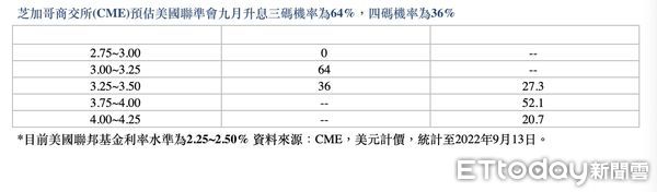 ▲市場預期美國聯準會9月升息3碼機率提升至64%，升息4碼機率為36%。（表／施羅德投信提供）