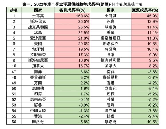 ▲▼第二季全球房價指數年成長率。（表／瑞普萊坊提供）