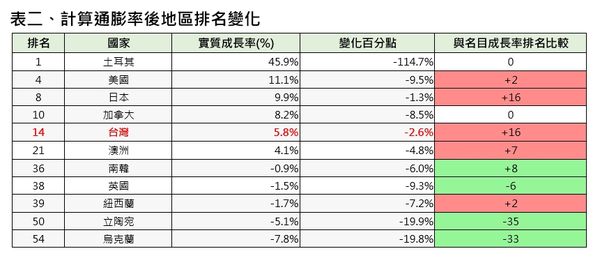 ▲▼計算通膨率後地區排名變化。（表／瑞普萊坊提供）