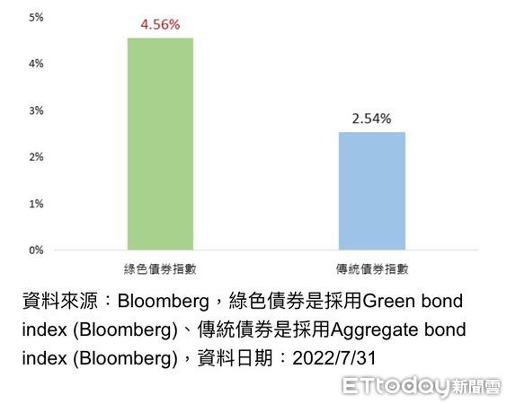 ▲綠色債券指數與傳統債券指數比較表。（圖／鋒裕匯理投信提供）