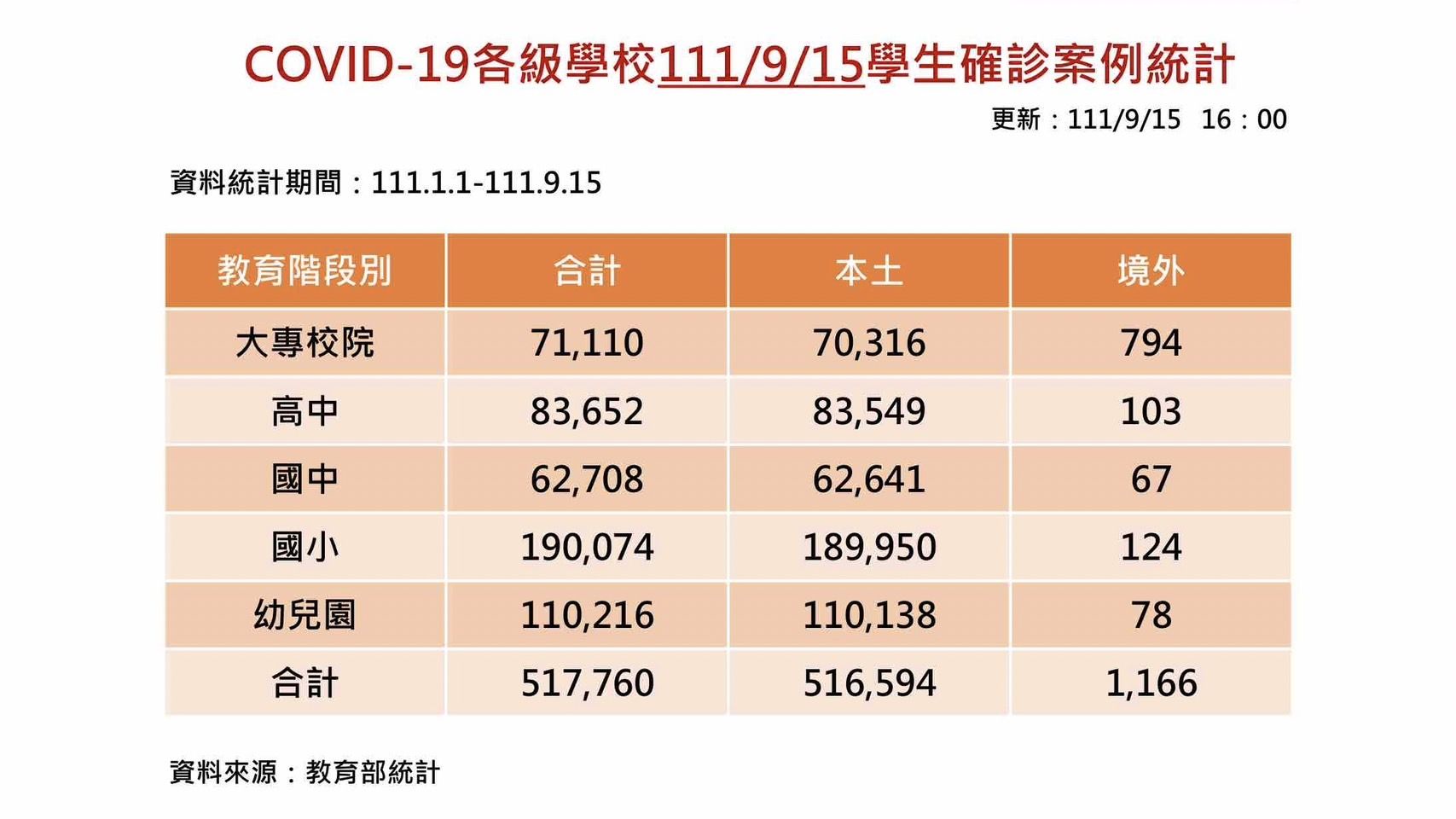 ▲▼校園單日+5230例，也是連續4天增加逾5千例。（圖／教育部提供）