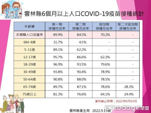 ▲雲林縣衛生局與教育處合作，於20鄉鎮市各辦理一場幼兒BNT疫苗校園集中接種。（圖／記者蔡佩旻翻攝）