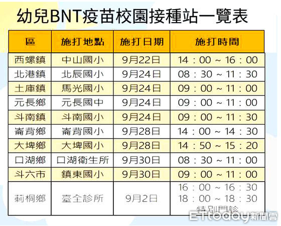 ▲雲林縣衛生局與教育處合作，於20鄉鎮市各辦理一場幼兒BNT疫苗校園集中接種。（圖／記者蔡佩旻翻攝）