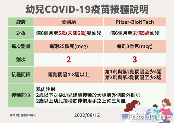 ▲雲林縣衛生局與教育處合作，於20鄉鎮市各辦理一場幼兒BNT疫苗校園集中接種。（圖／記者蔡佩旻翻攝）