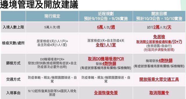 ▲▼網傳「邊境管理及開放建議」表格。（圖／翻攝自PTT）