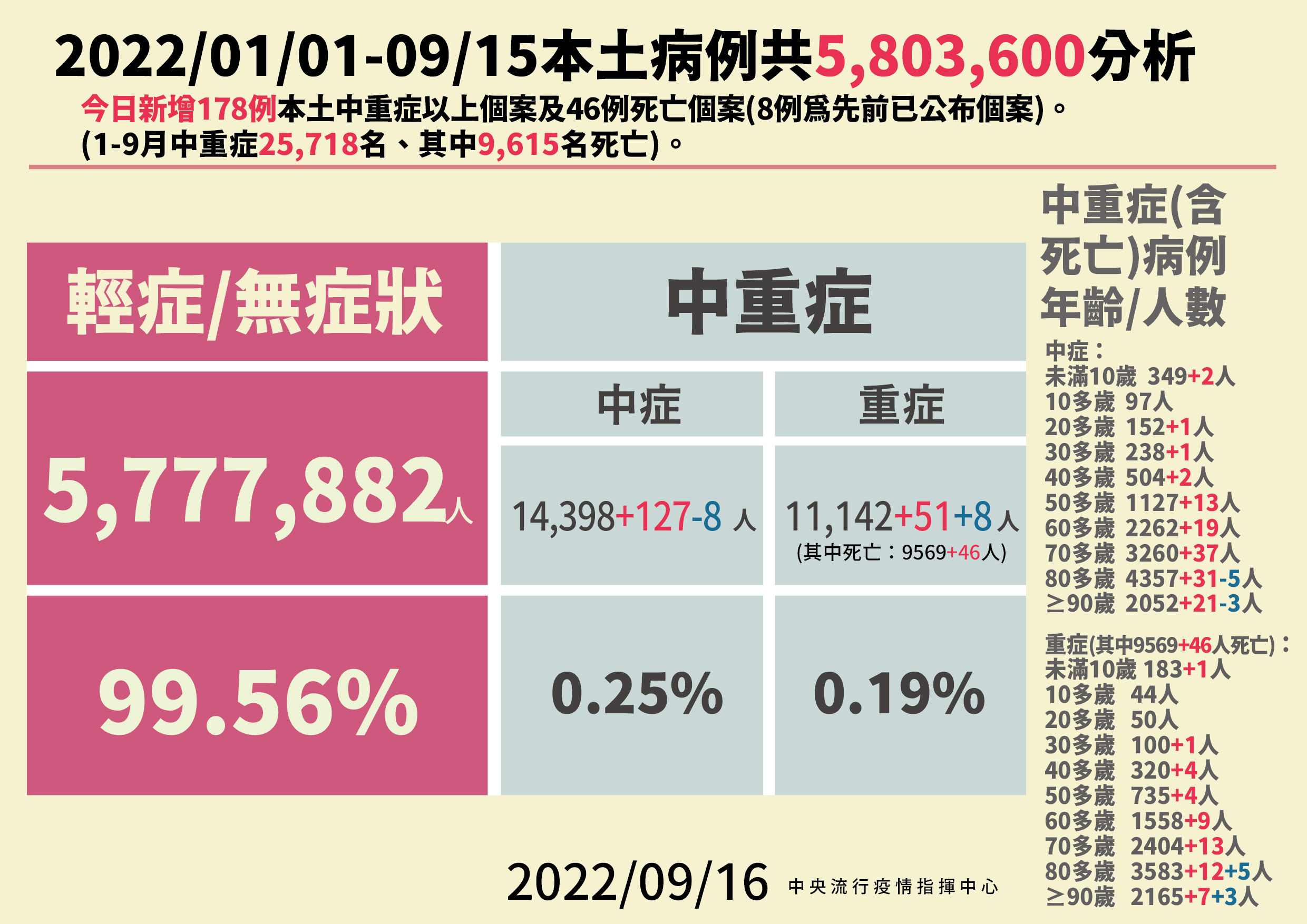 ▲▼指揮中心9/16公布本土病例分析及中重症統計。（圖／指揮中心提供）