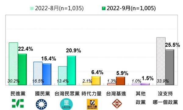 ▲▼財團法人台灣民意基金會16日發佈「台灣人政黨支持傾向」民調結果。（圖／財團法人台灣民意基金會提供）