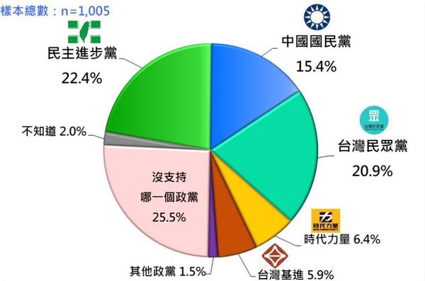 ▲民調結果顯示，民進黨仍居國內第一大黨，國民黨淪為第三。（圖／財團法人台灣民意基金會提供）