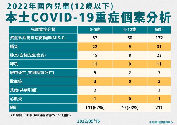 ▲▼指揮中心9/16公布今年國內兒童(12歲以下)本土重症個案分析。（圖／指揮中心提供）