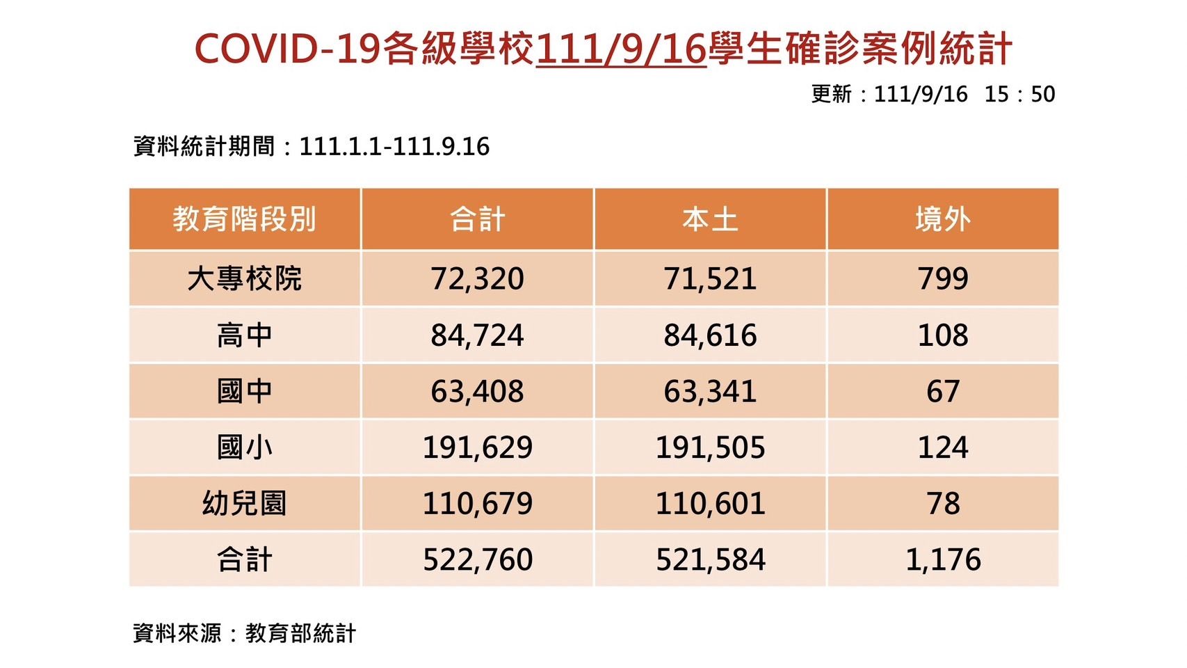 ▲▼校園今天單日新增5千例確診。（圖／教育部提供）