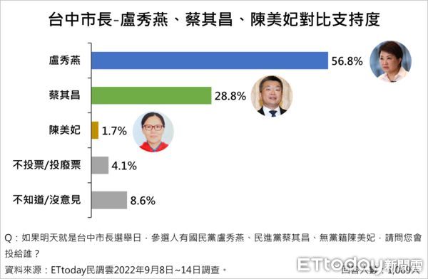 ▲▼2022台中市長民調。（圖／《ETtoday新聞雲》）