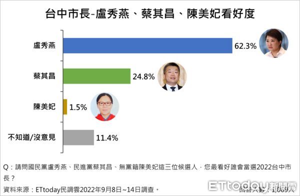 ▲▼2022台中市長民調。（圖／《ETtoday新聞雲》）