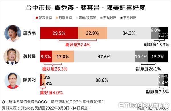 ▲▼2022台中市長民調。（圖／《ETtoday新聞雲》）