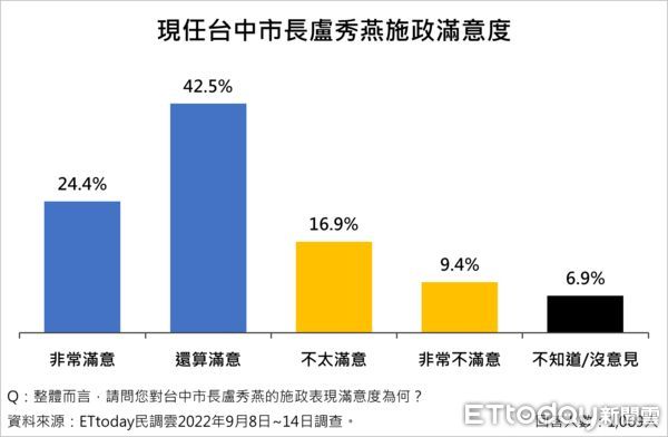 ▲▼2022台中市長民調。（圖／《ETtoday新聞雲》）